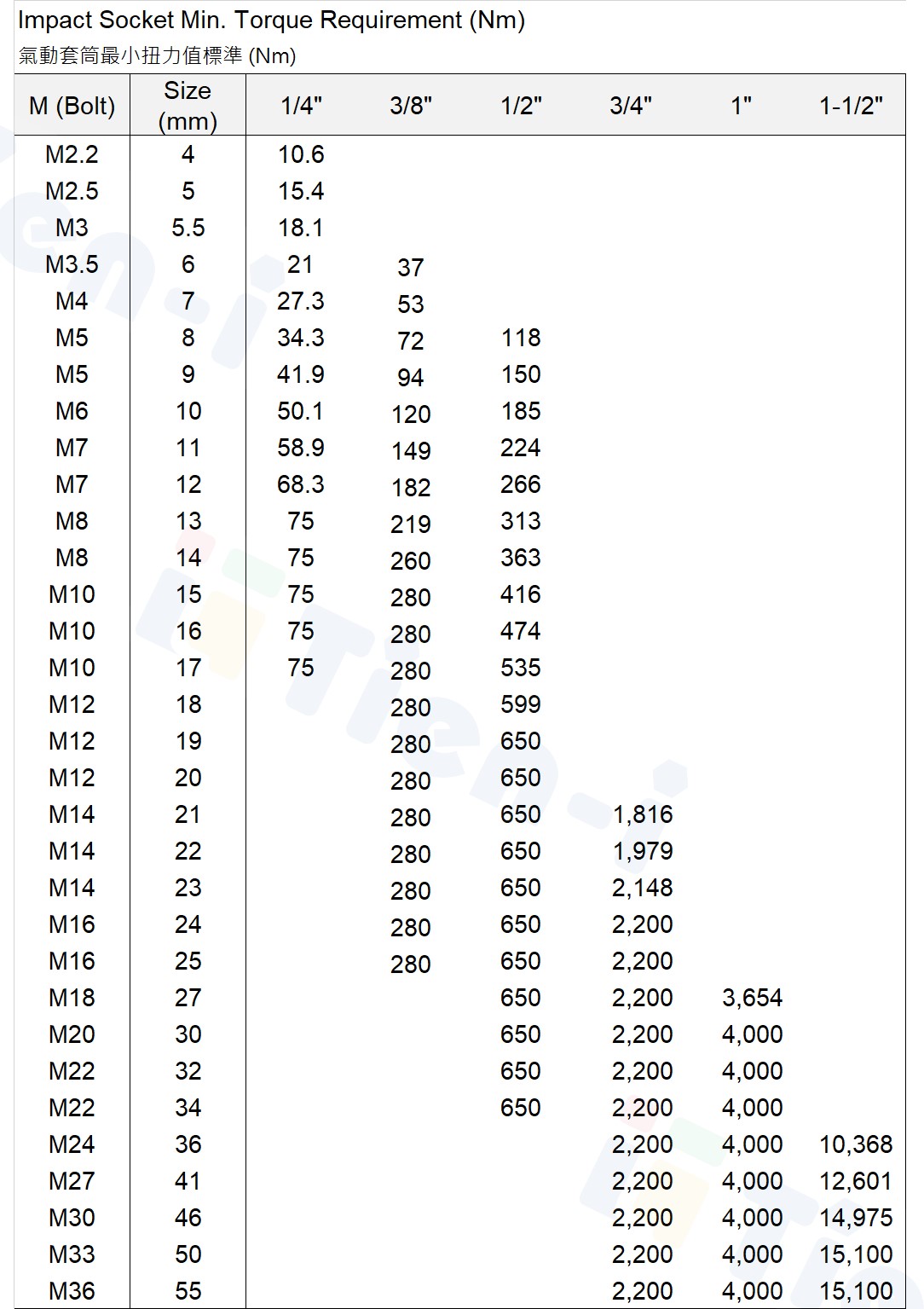Impact_Socket_Torque_Requirement