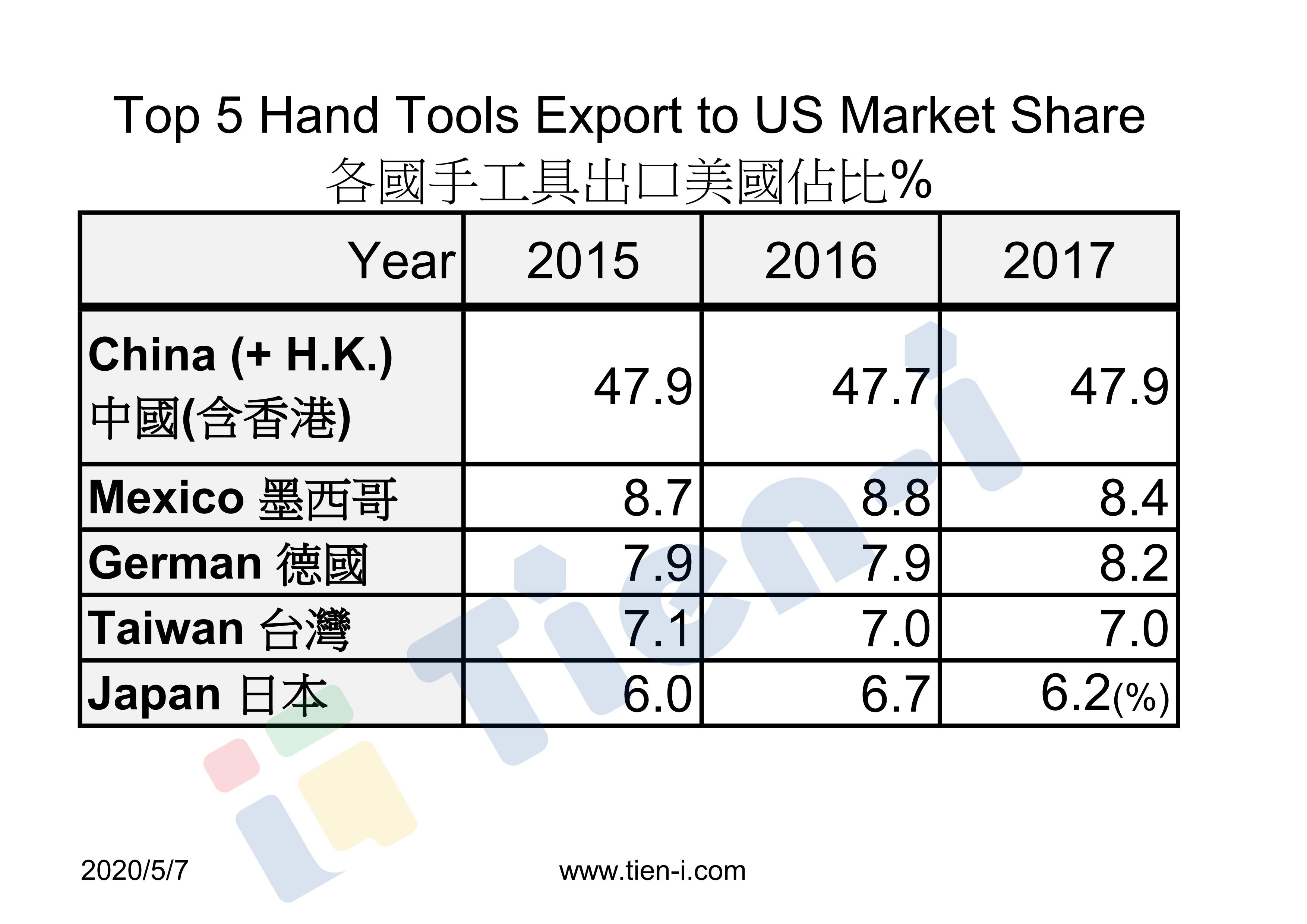 Taiwan Hand Tools Export